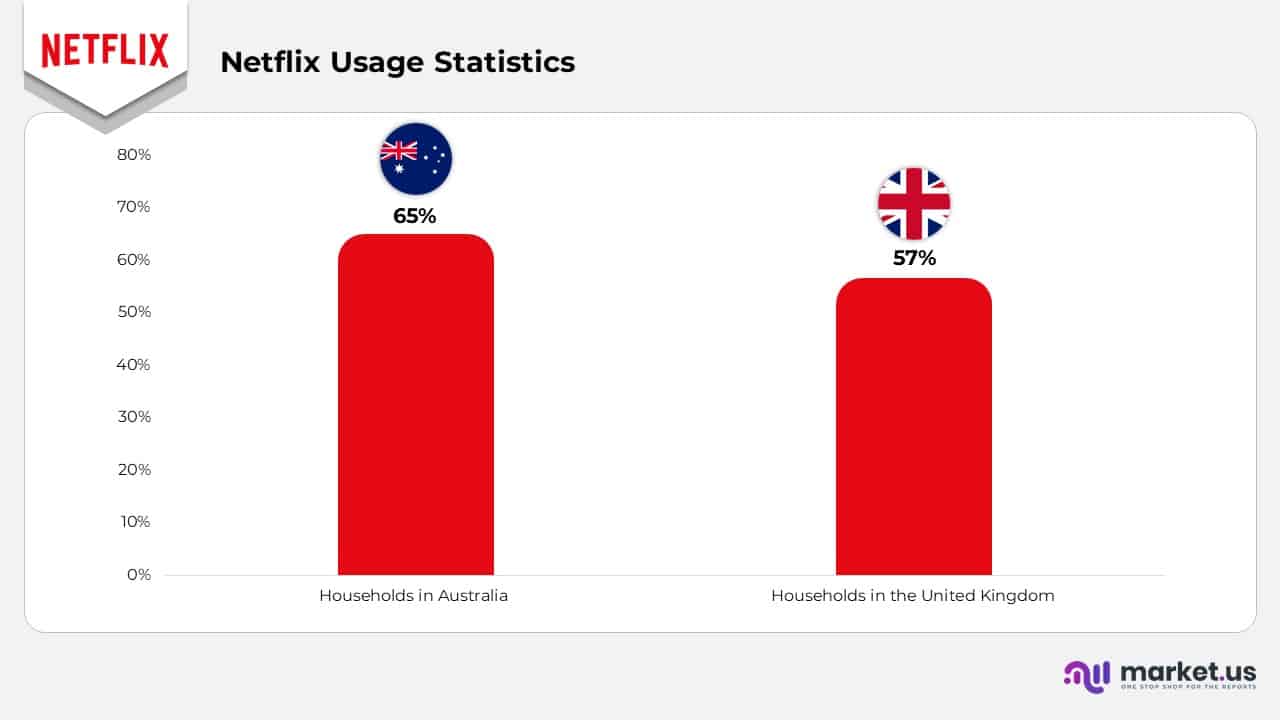 Netflix Usage Statistics