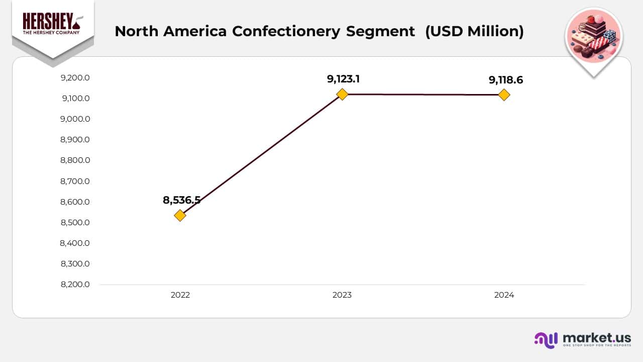 North America Confectionery Segment