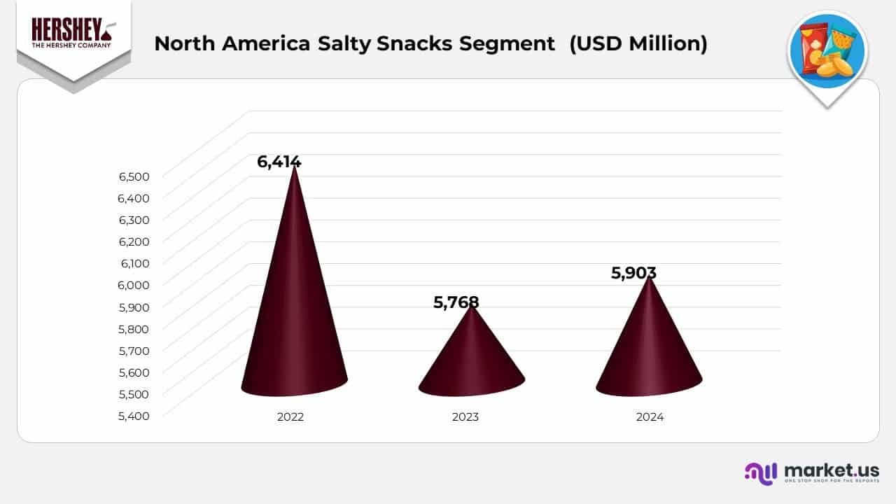 Hershey Company Statistics