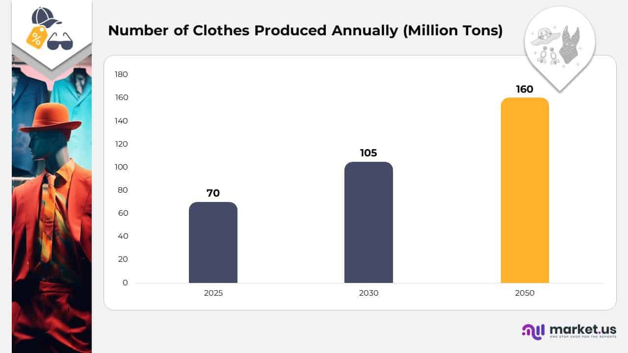 Number of Clothes Produced Annually