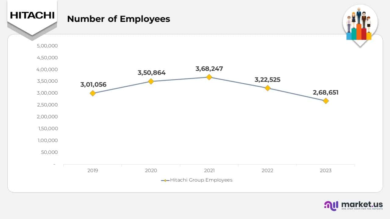 Number of Employees