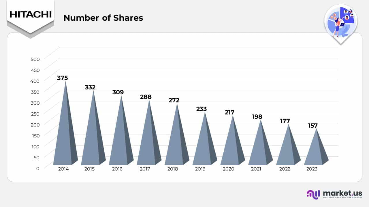 Number of Shares