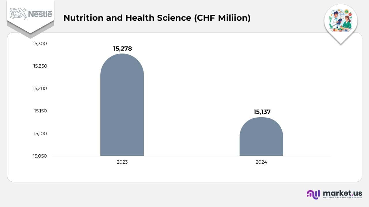 Nestlé S.A. Statistics