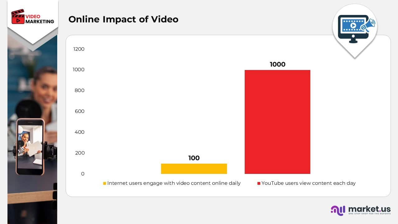 Online Impact of Video