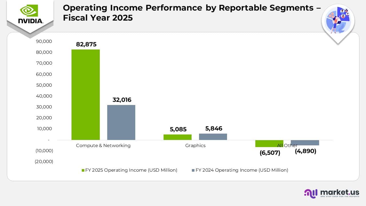 Operating Income Performance by Reportable Segments - Fiscal Year 2025