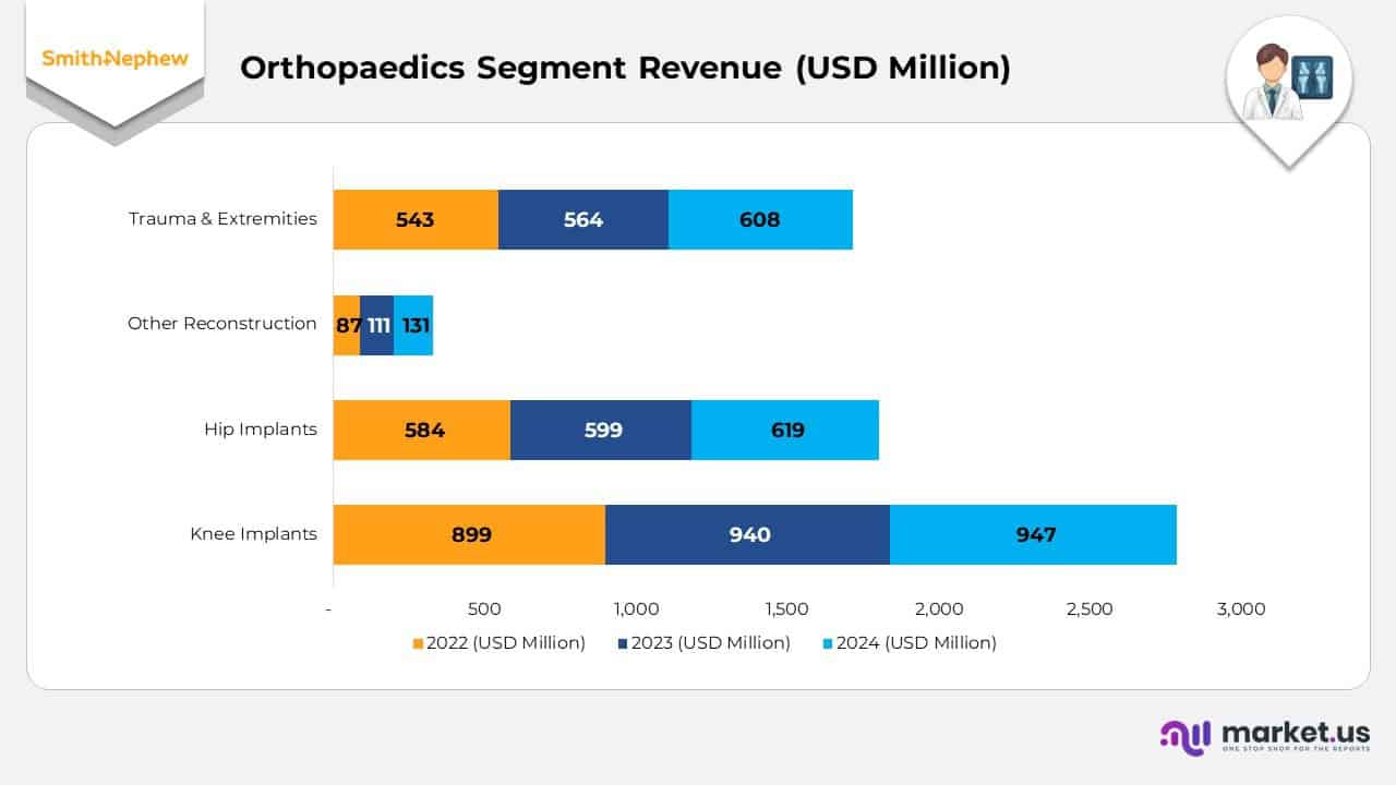 Orthopaedics segment Revenue