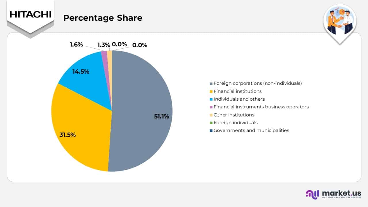 Percentage Share