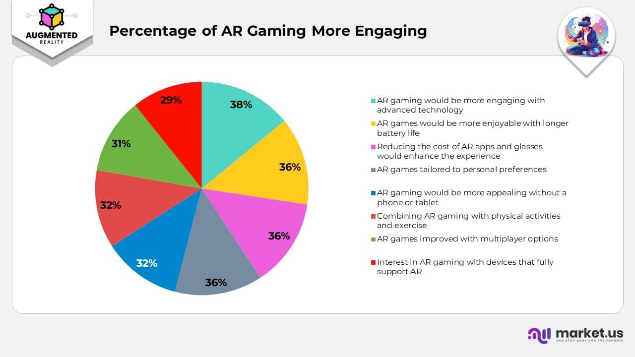 Percentage of AR Gaming More Engaging