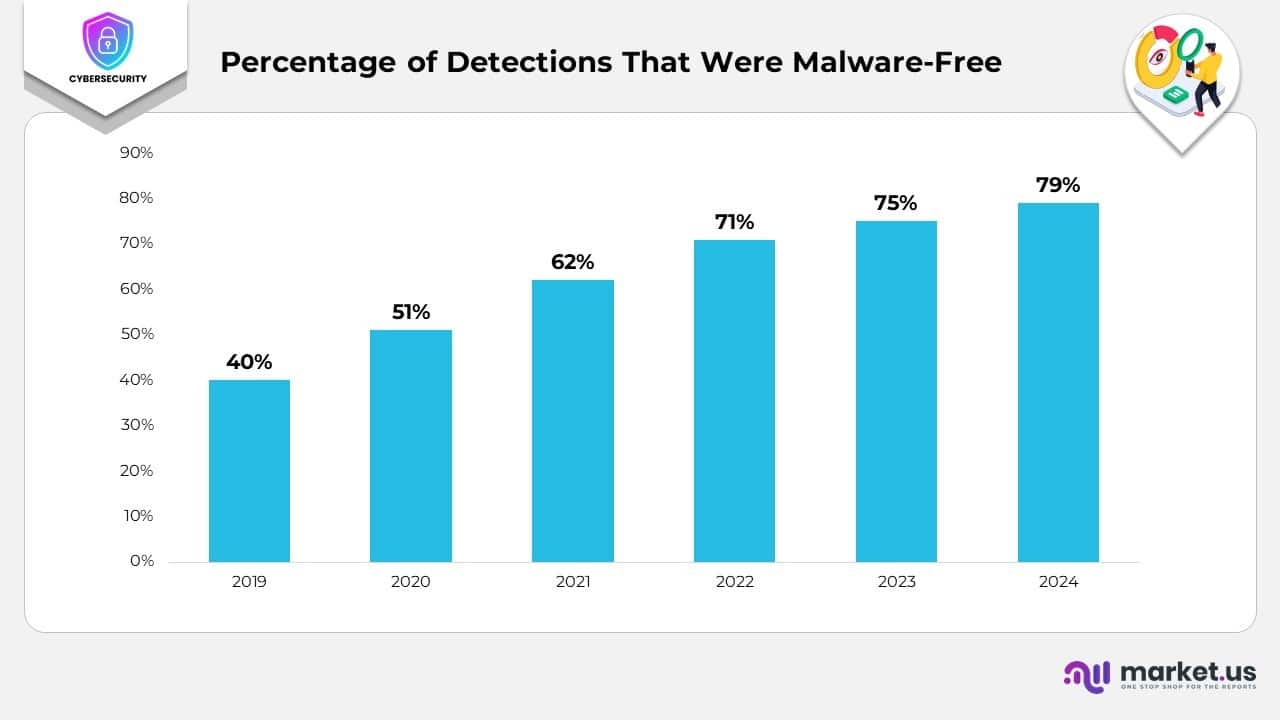 Percentage of Detections That Were Malware-Free