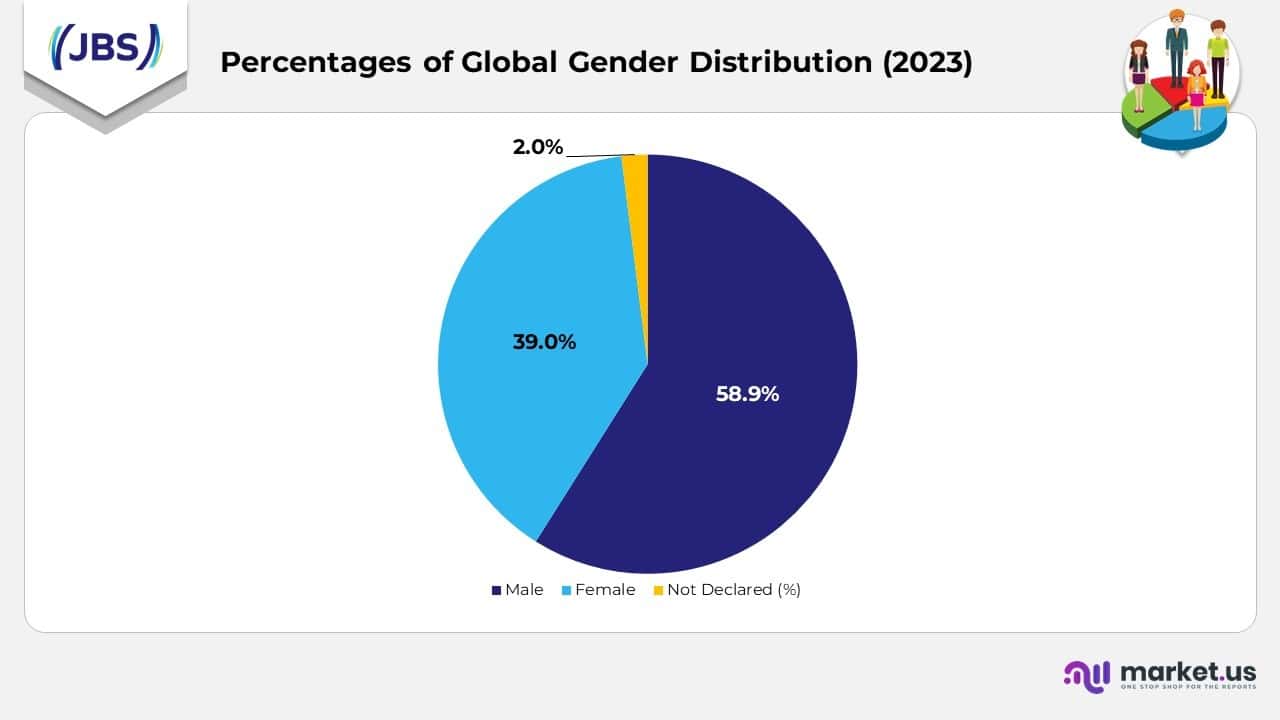Percentage of Global Gender Distribution