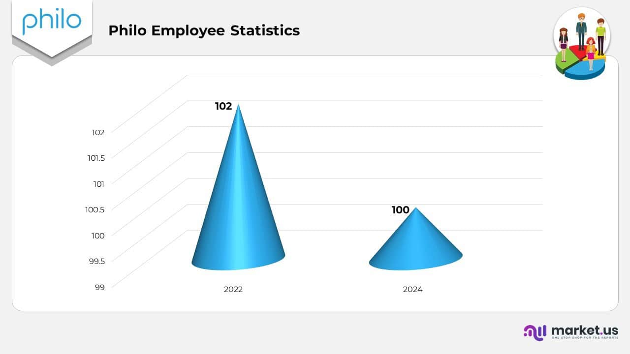 Philo Employee Statistics