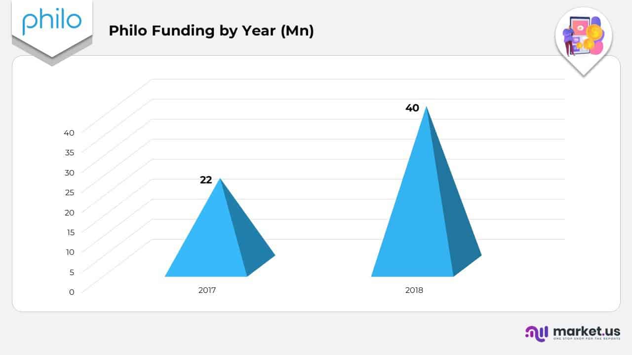 Philo Funding by Year