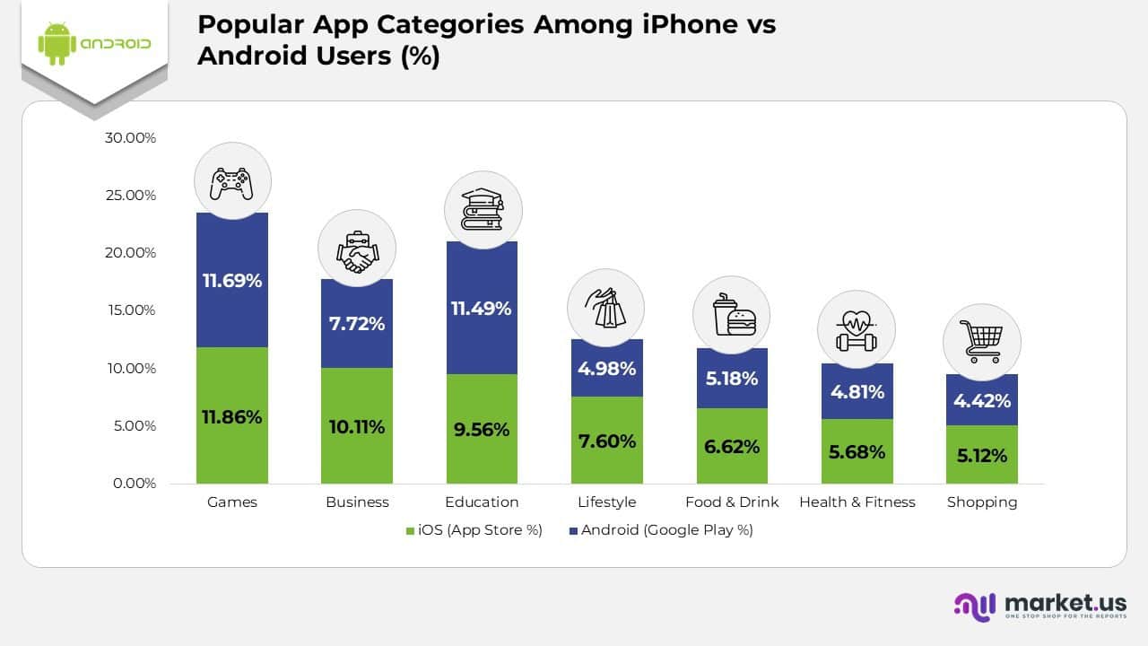 Android Statistics