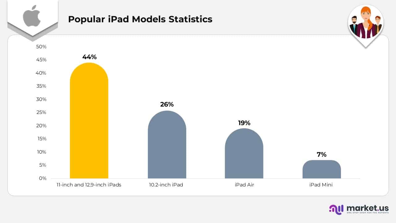 Popular ipad Models Statistics