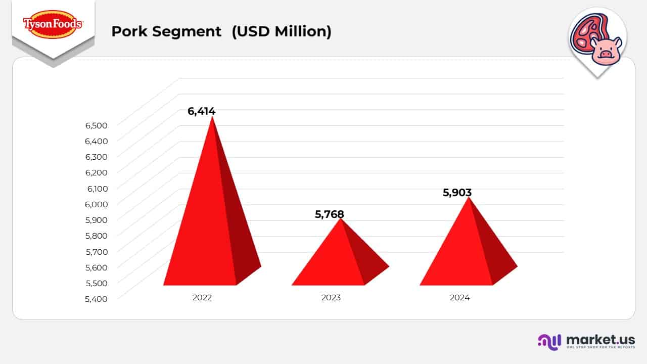 Tyson Foods Statistics