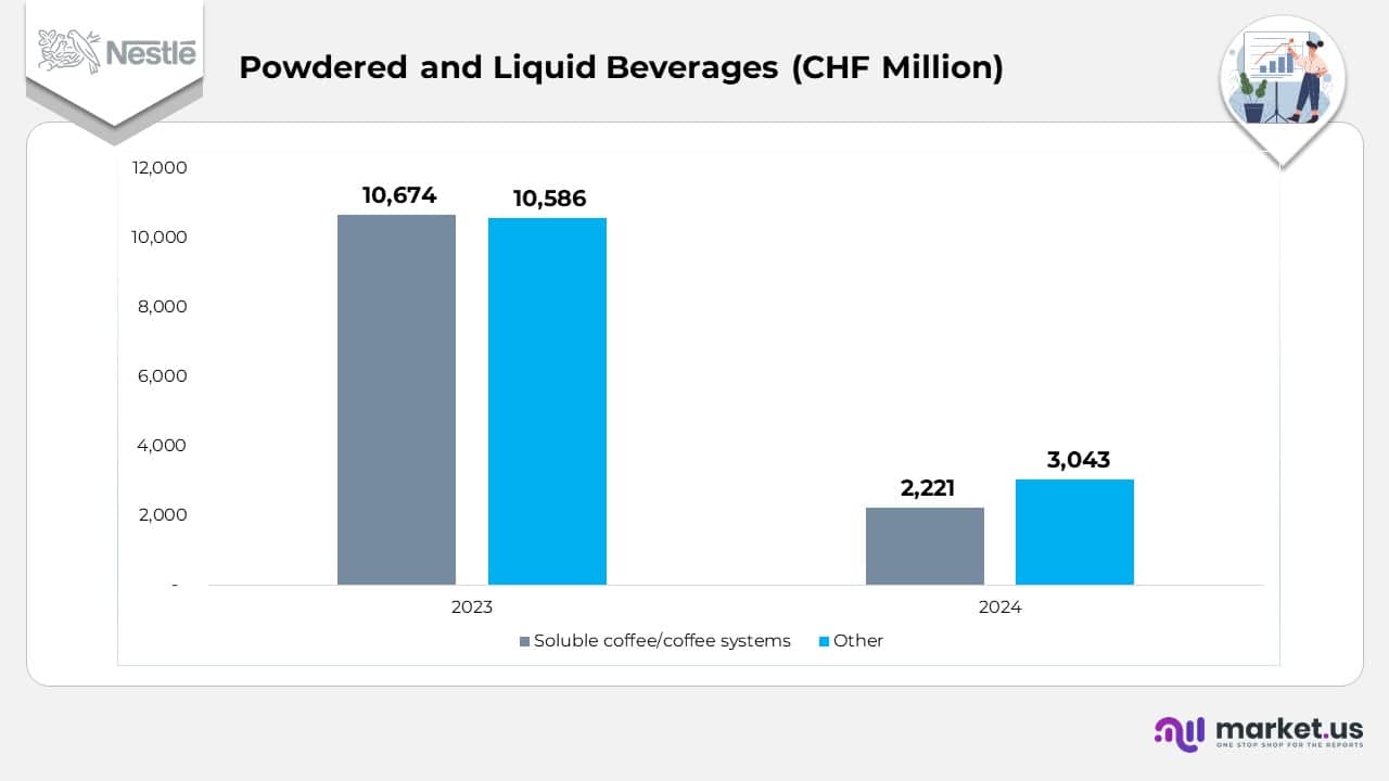 Powdered and Liquid Beverages