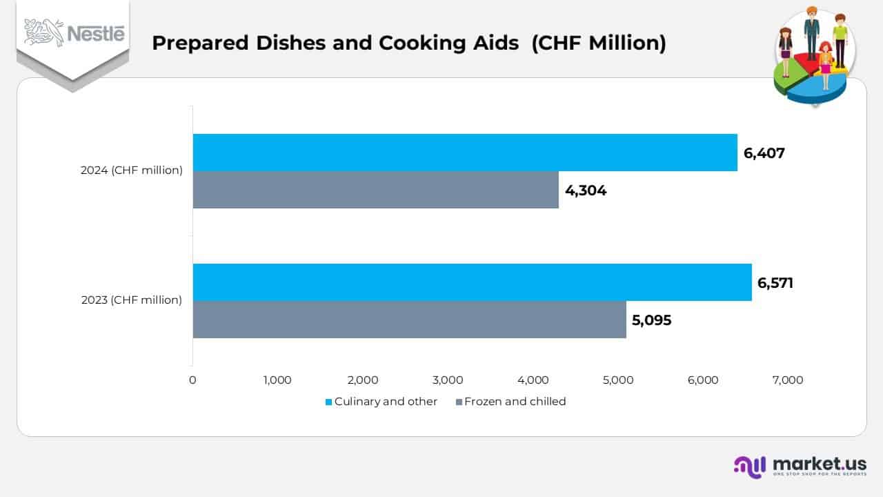 Prepared Dishes and Cooking Aids