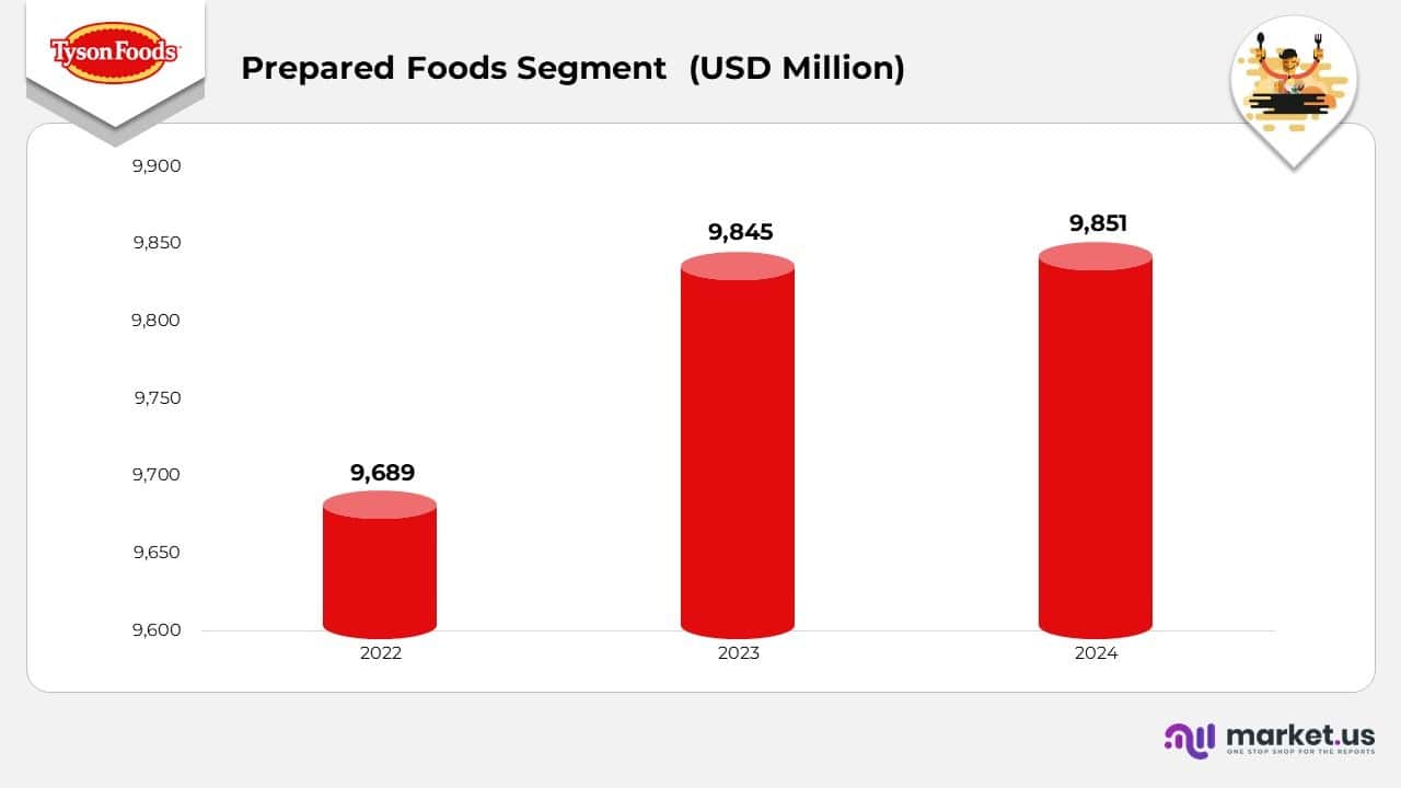 Tyson Foods Statistics
