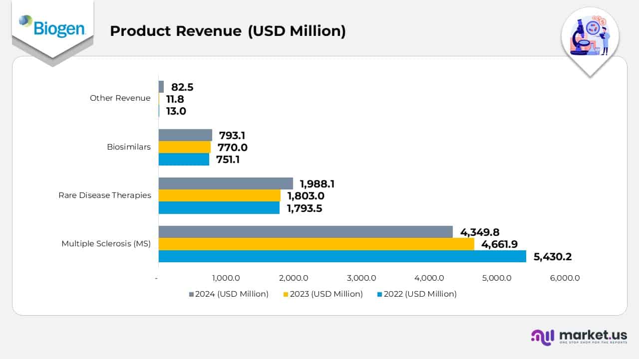 Product Revenue