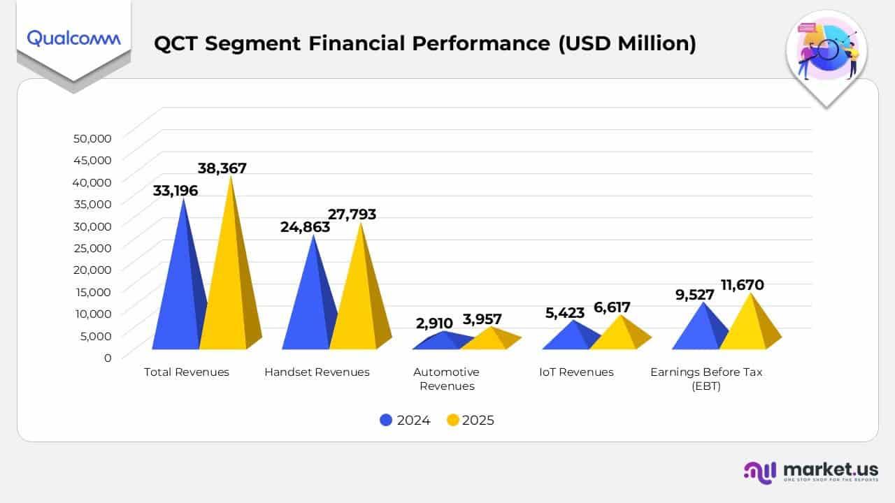 QCT Segment Financial Performance