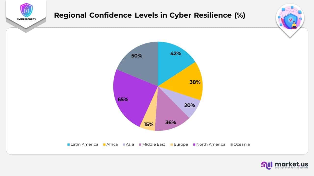Regional Confidence Levels in Cyber Resilience (%)