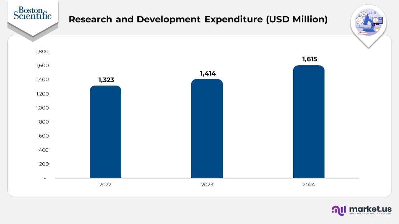 Research and Development Expenditure