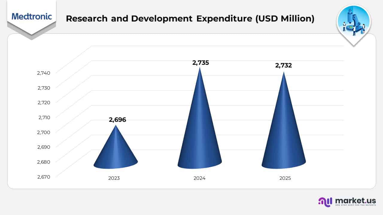 Medtronic Statistics