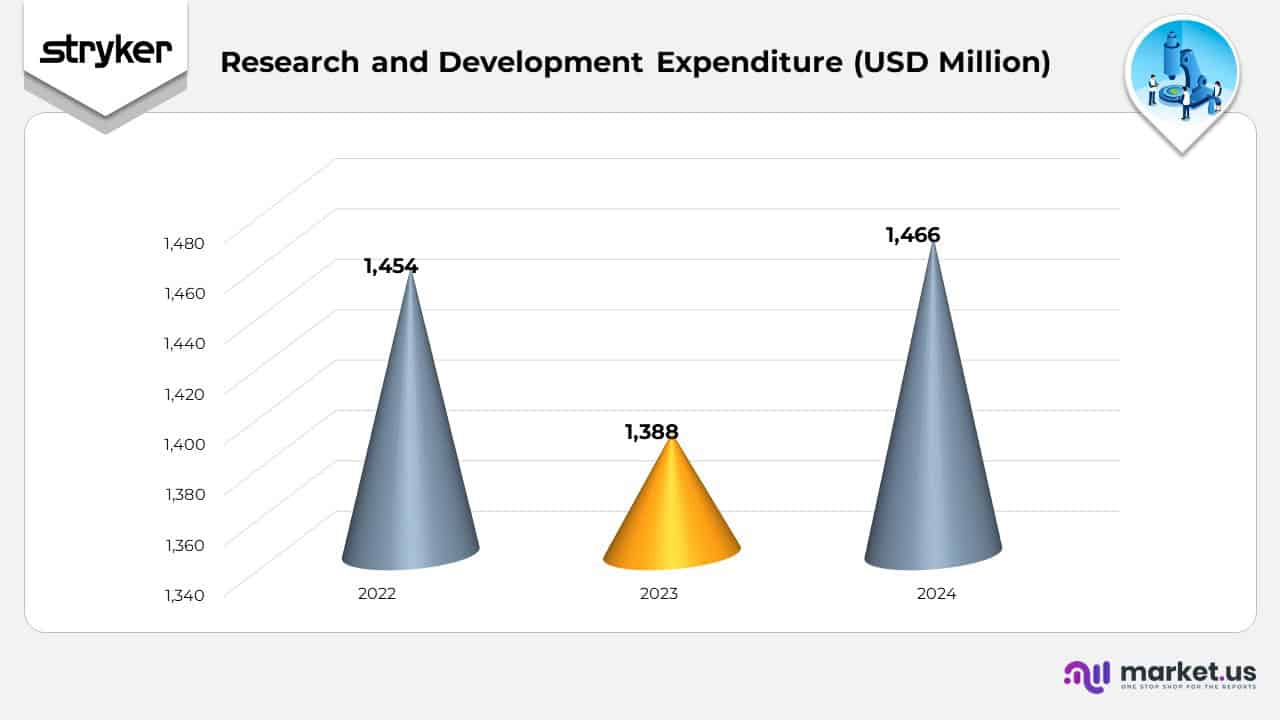 Research and Development Expenditure