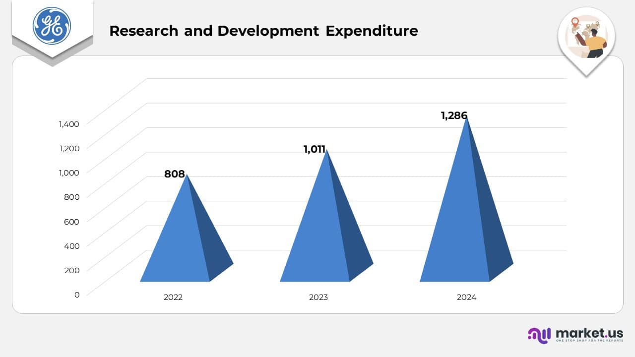 Research and Development Expenditure