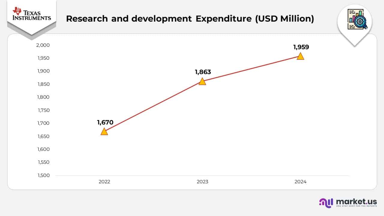Texas Instruments Statistics