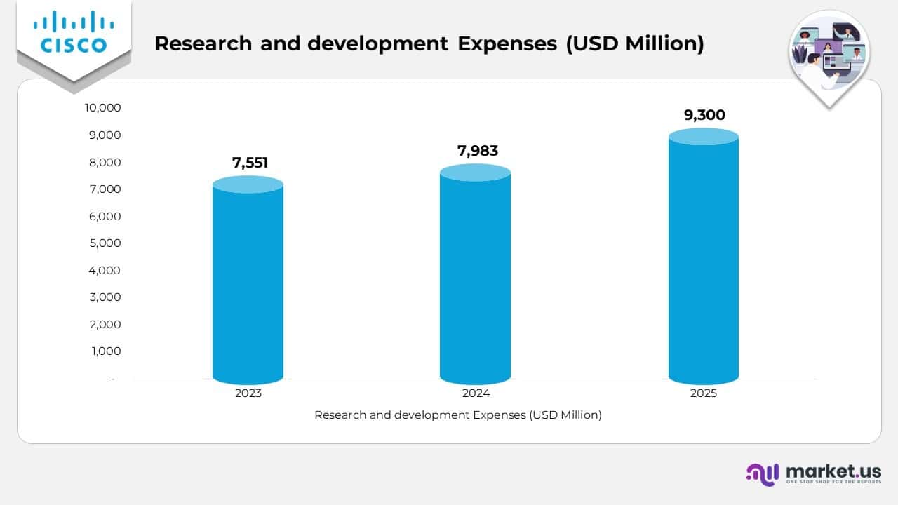Research and Development Expenses