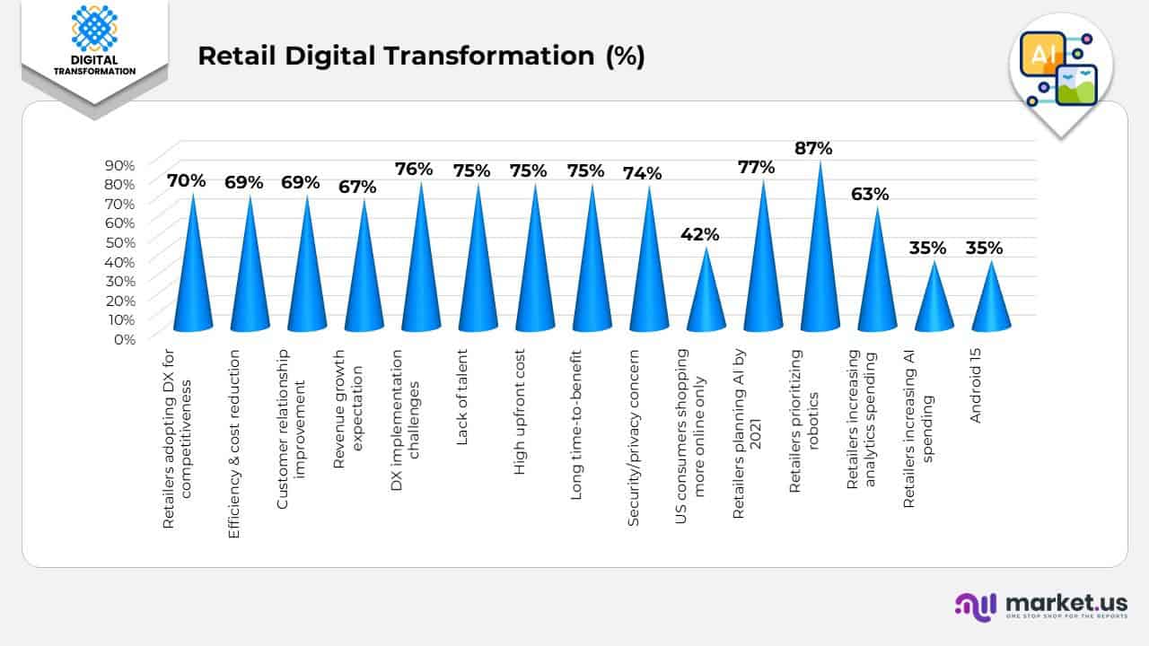 Retail Digital Transformation