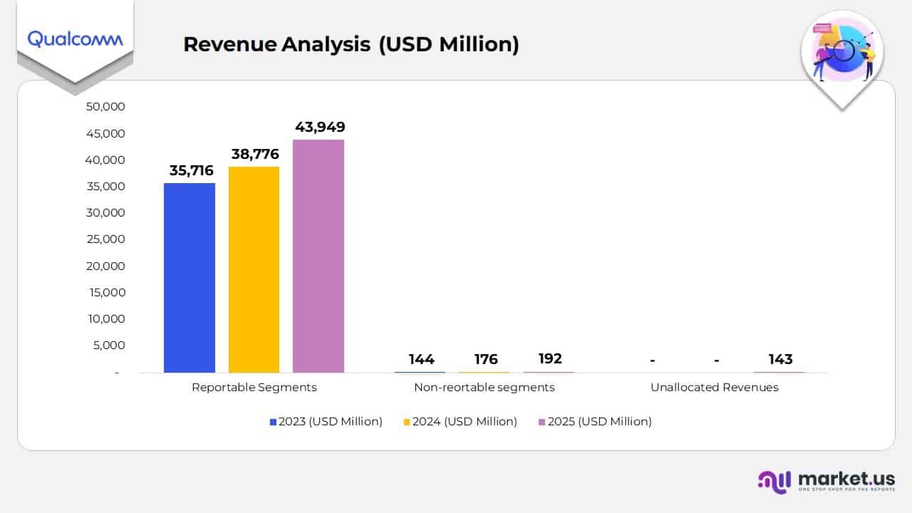 Revenue Analysis