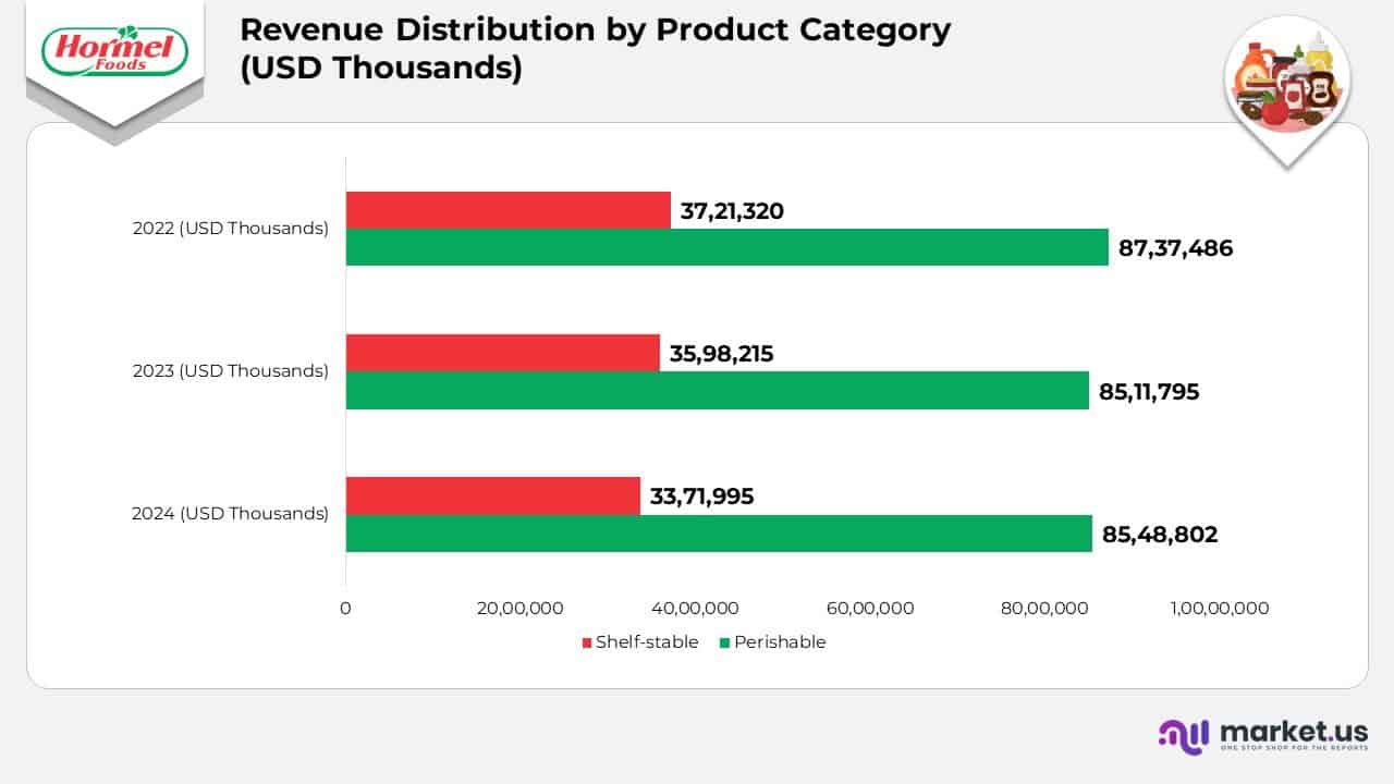Hormel Foods Statistics