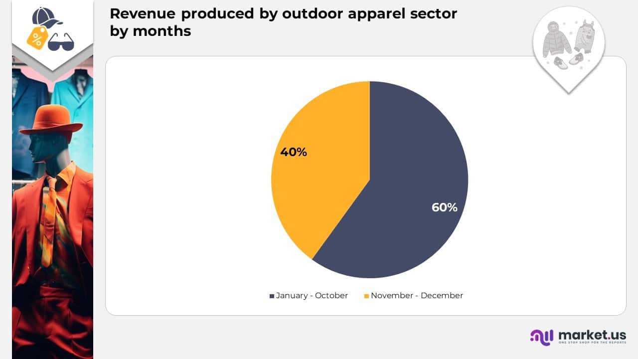 Revenue Produced by outdoor Apparel sector by Months