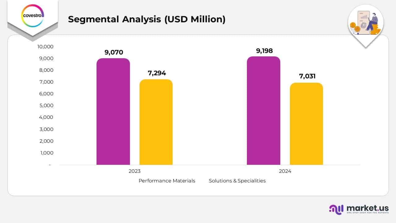 Covestro Statistics