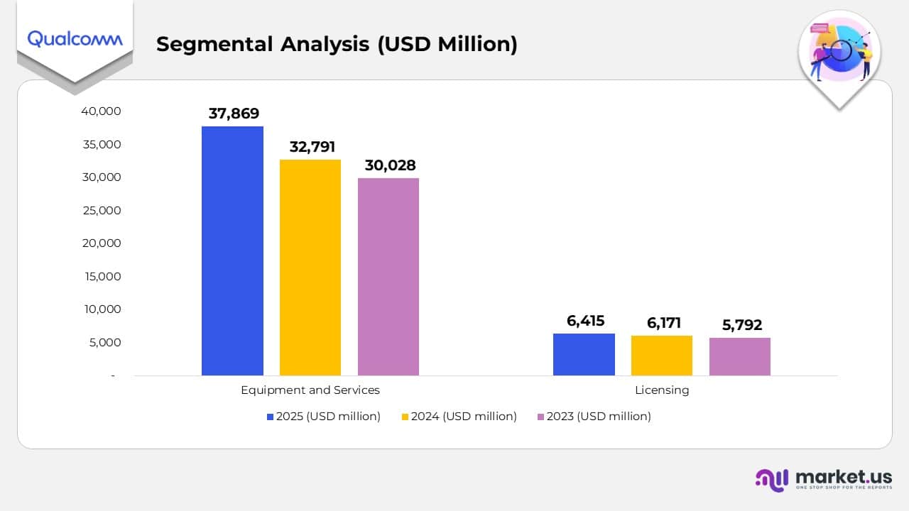 Segmental Analysis