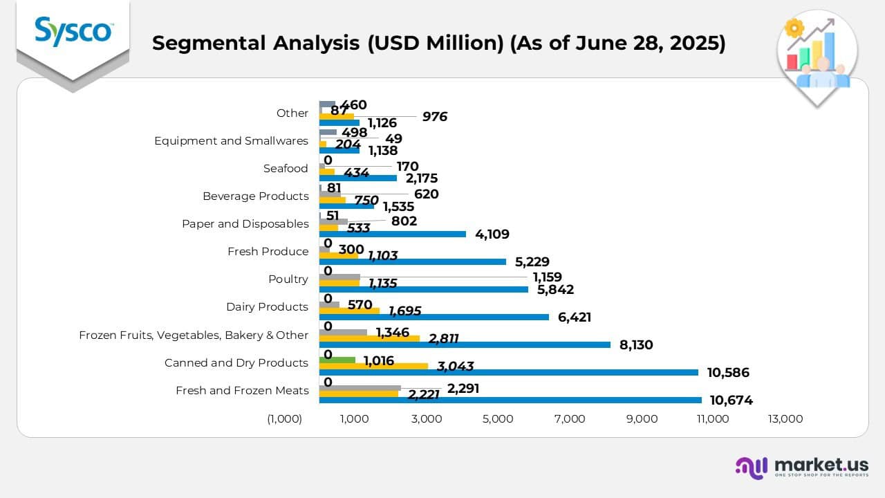 Segmental Analysis