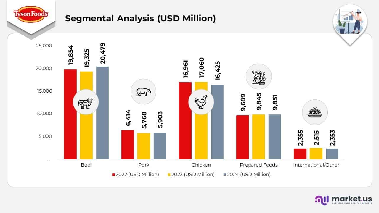 Tyson Foods Statistics