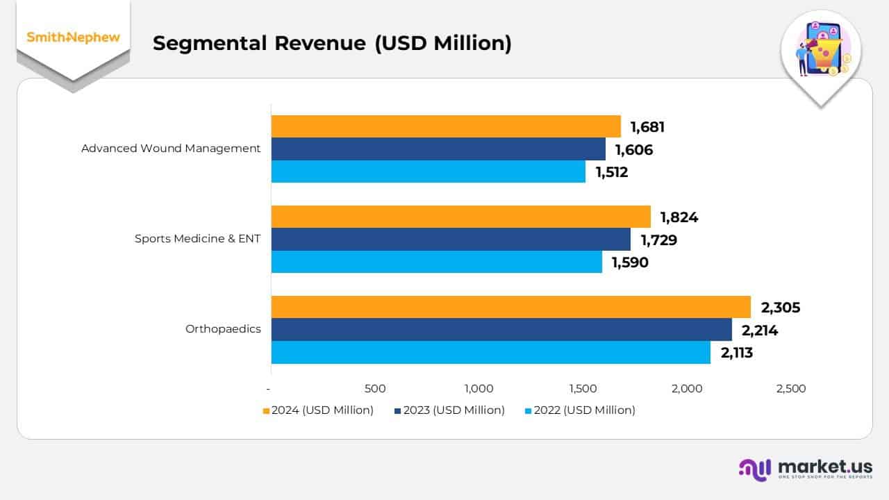 Segmental Revenue
