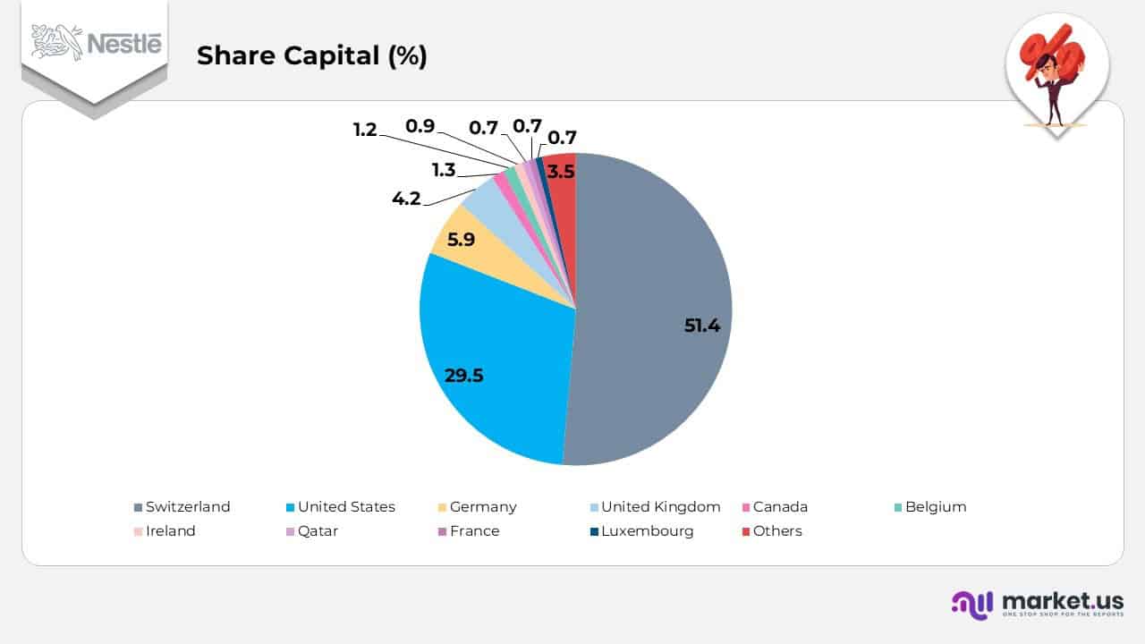 Nestlé S.A. Statistics