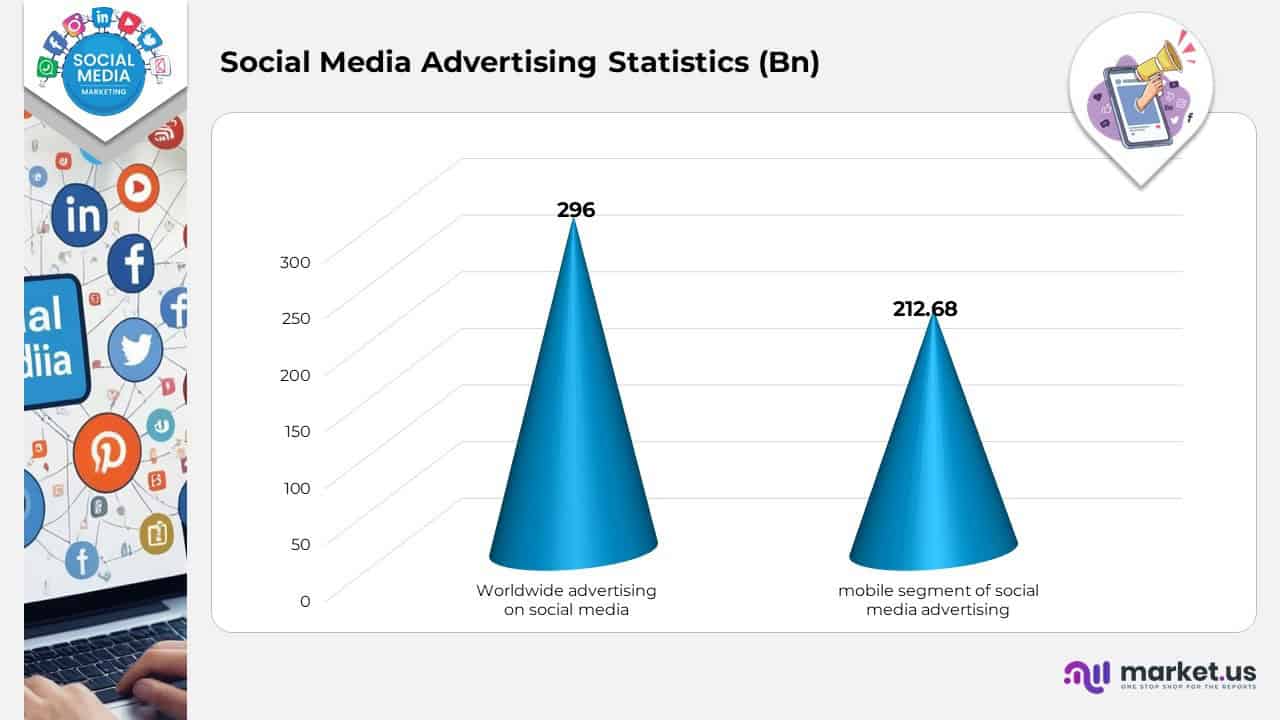 Social Media Advertising Statistics