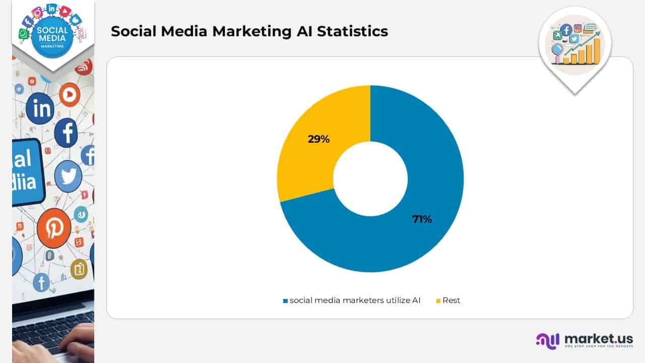 Social Media Marketing AI Statistics