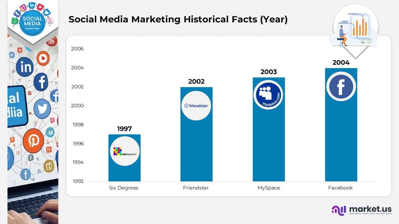 Social Media Marketing Historical Facts