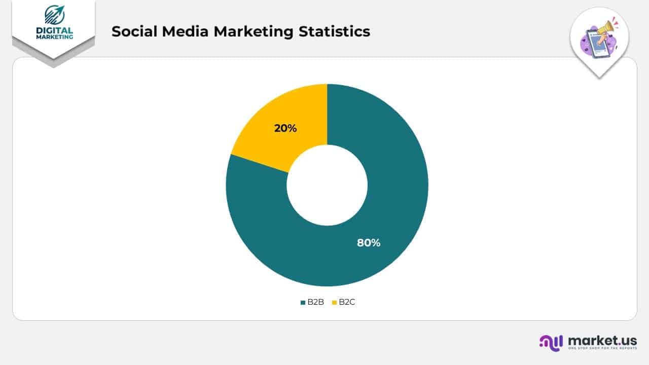 Social Media Marketing Statistics