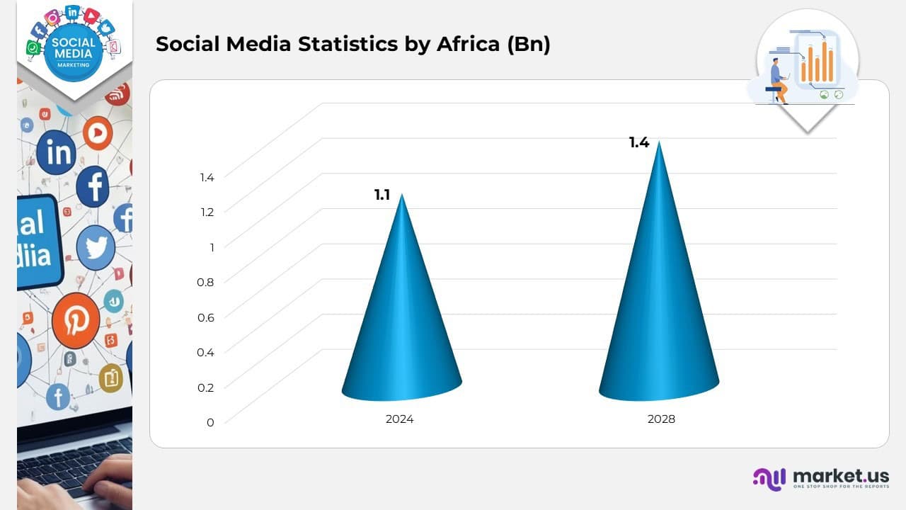 Social Media Statistics by Africa