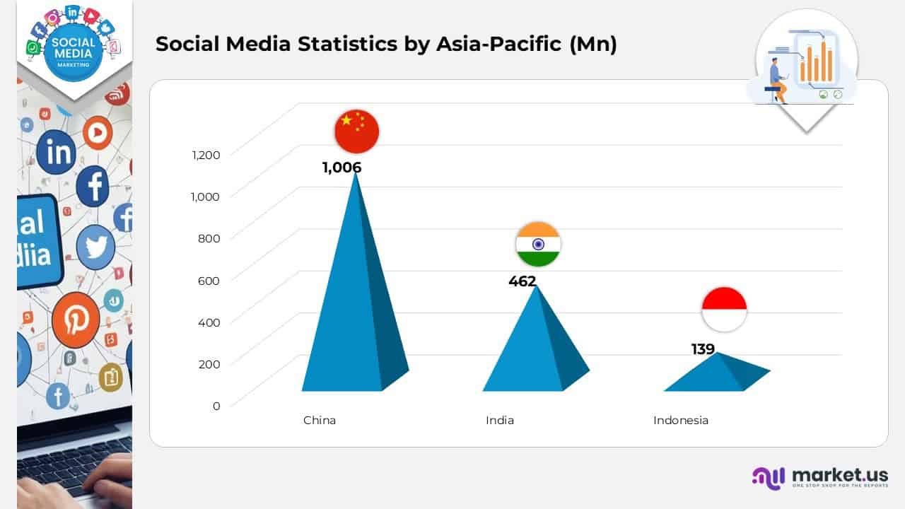 Social Media Statistics by Asia-Pacific