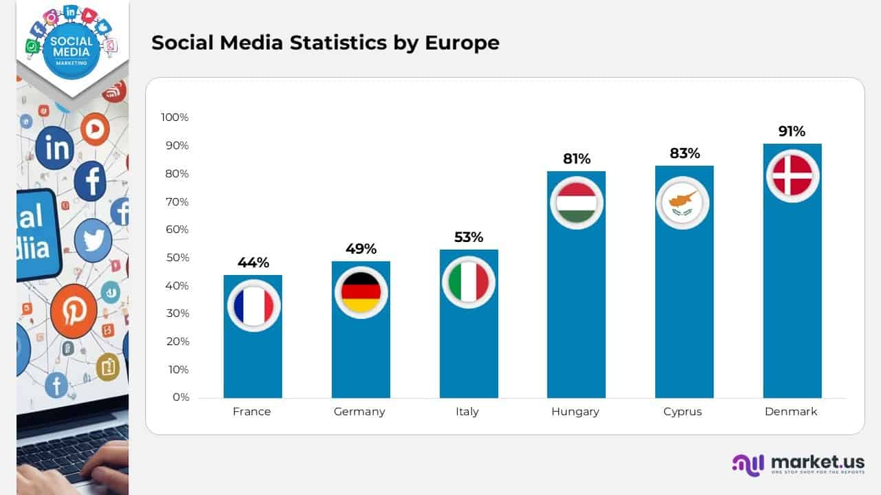 Social Media Statistics by Europe