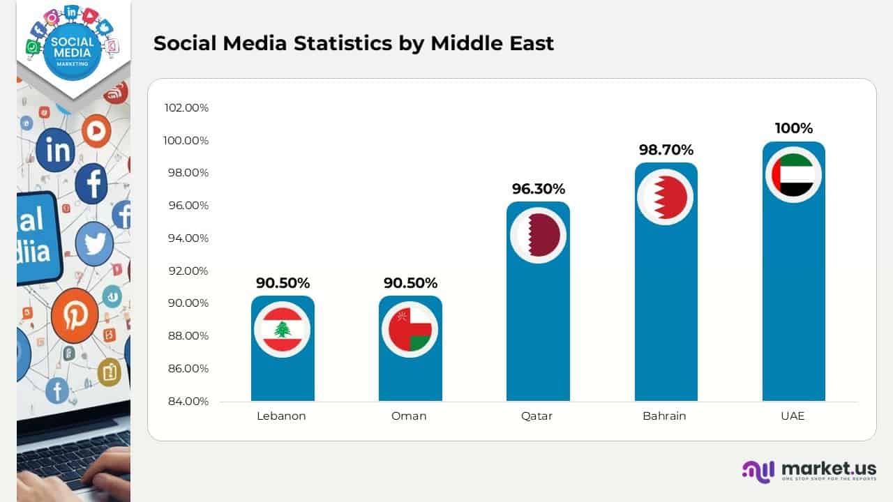 Social Media Statistics by Middle East