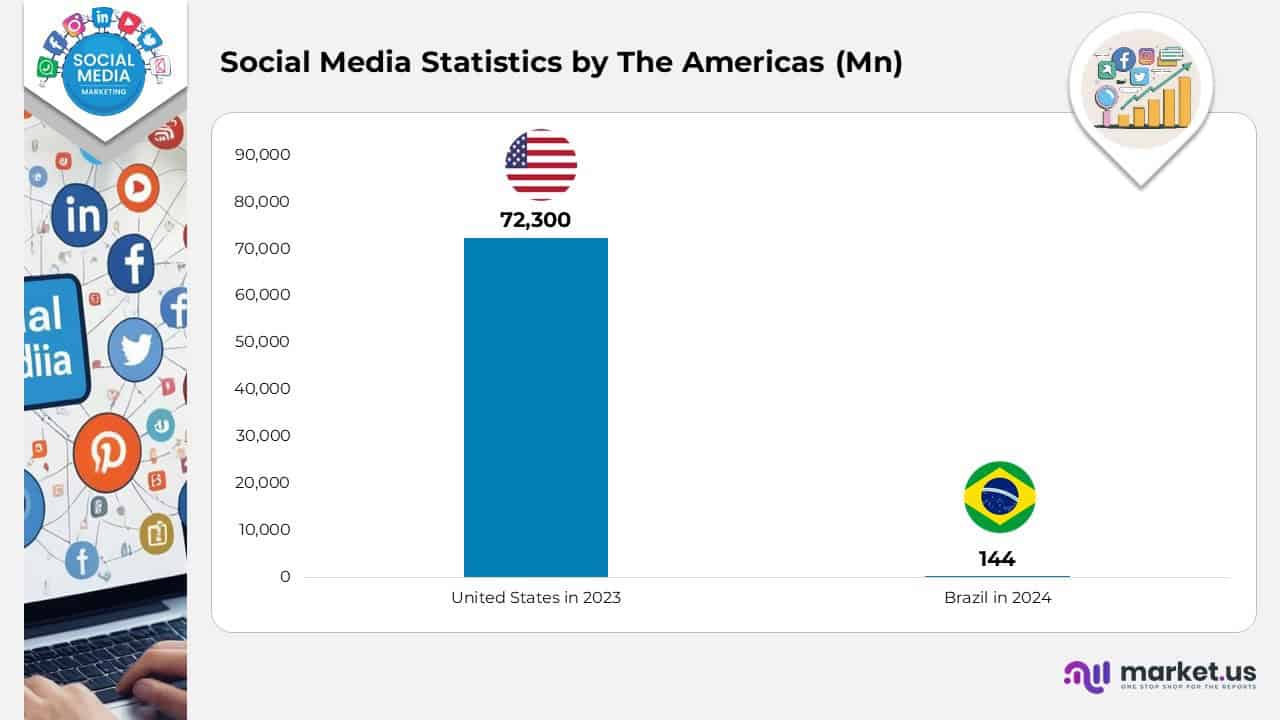 Social Media Statistics by The Americas